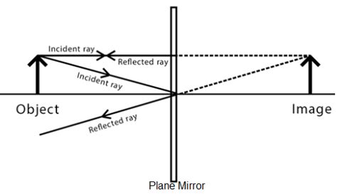 The Image Formed By A Plane Mirror Is Always A Real And Erectb