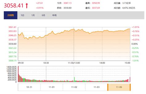 今日收盘：两市成交额站上万亿 创业板大涨超3金融频道财新网