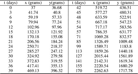 Figure 1 From A New Modified Logistic Growth Model For Empirical Use Semantic Scholar