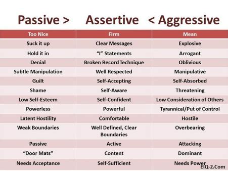 Communicating Effectively How To Be Assertive And Confident At Work