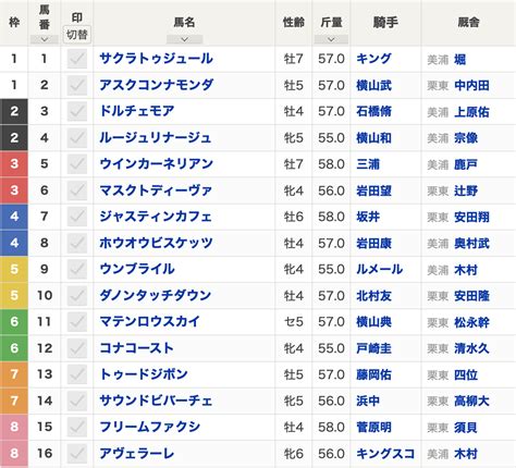 【東京新聞杯2024枠順】全16頭 秋華賞2着マスクトディーヴァ古馬始動戦 マイルcs3着ジャスティンカフェ昨年のリベンジ狙う 競馬まとめ