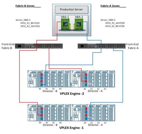 Emc Vplex Dell Technologies