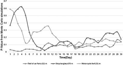 Spatio Temporal Signature Of Three Sets Of Crime Based On Ripley S K