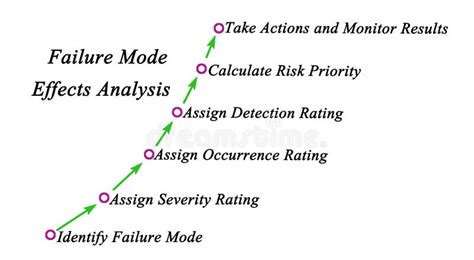 Fmea Diagrama Do Processo Do Modo De Falha E Da An Lise Dos Efeitos