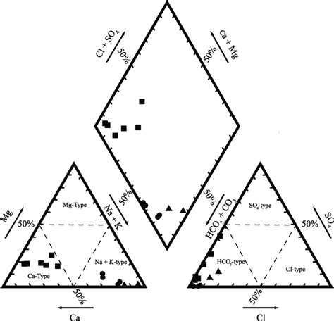 Piper Diagram Piper 1944 Plotting Major Cations In The Bottom Left Download Scientific