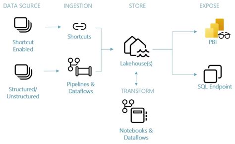 Microsoft Fabric Explained For Existing Synapse Users Microsoft