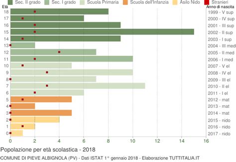 Popolazione per classi di Età Scolastica 2018 Pieve Albignola PV