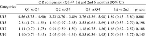 Unadjusted Odds Ratios Ors According To Categories In Championship Of Download Scientific