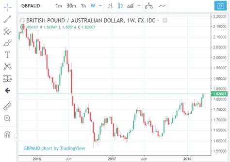 Pound a Buy vs. Australian Dollar say Morgan Stanley