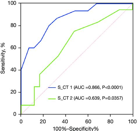 The S Ct Roc Curve For Predicting The Risk Of Stroke In Patients With A