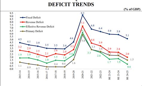 Interim Budget