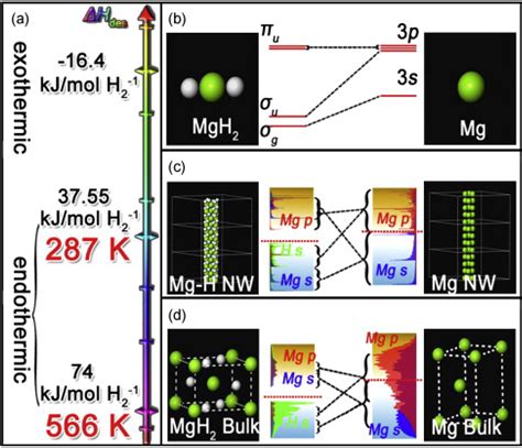 Thermodynamic Tuning Of Mg Based Hydrogen Storage Alloys A Review