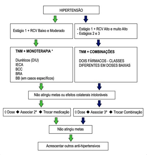 Fluxograma para o tratamento da hipertensão RCV risco cardiovascular