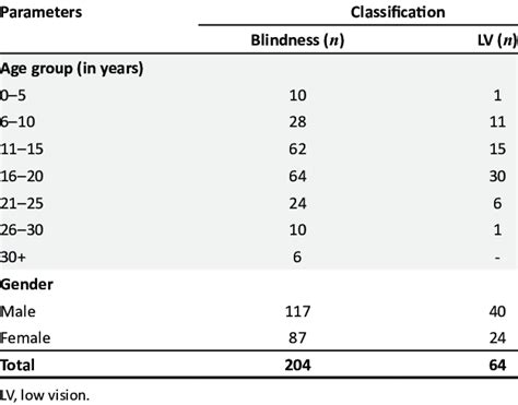 Prevalence Of Low Vision And Blindness Download Scientific Diagram