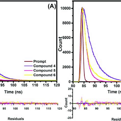 Fluorescence Decay Profiles Of Compounds A 4 6 And B 4p 6p Using A Download Scientific