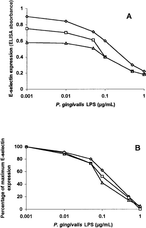 Ability Of Porphyromonas Gingivalis Lipopolysaccharide Download