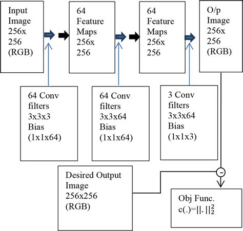 Prelu And Edgeaware Filterbased Image Denoiser Using Convolutional