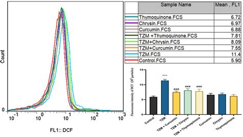 Effects Of Curcumin Chrysin And Thymoquinone On Mitochondrial Ros