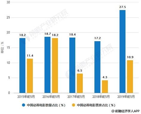 2019年中国动画电影行业市场现状及发展趋势分析 进入发展新阶段，迎来全方面提高前瞻趋势 前瞻产业研究院