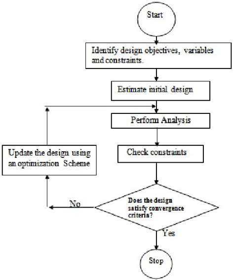 Design Optimization Process Download Scientific Diagram