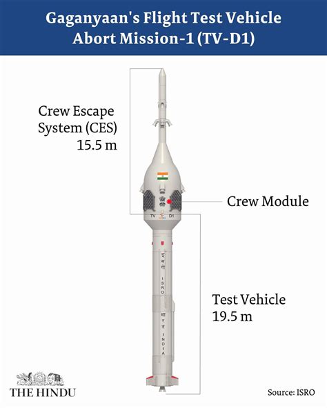 Gaganyaan Test Flight Mission Successful Crew Escape Module Splashes