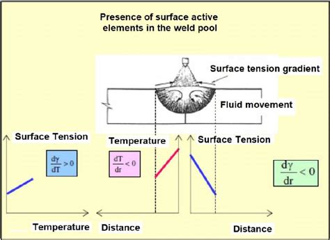 Effect Of Variation Of Surface Tension With Temperature When There Is Download Scientific