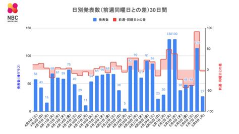 【長崎】27人が新型コロナ陽性 前週月曜比 3人減 ニュース Nbc長崎放送