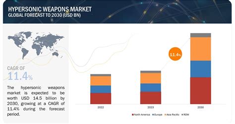 Hypersonic Weapons Market Growth Opportunities And Industry Trends 2030