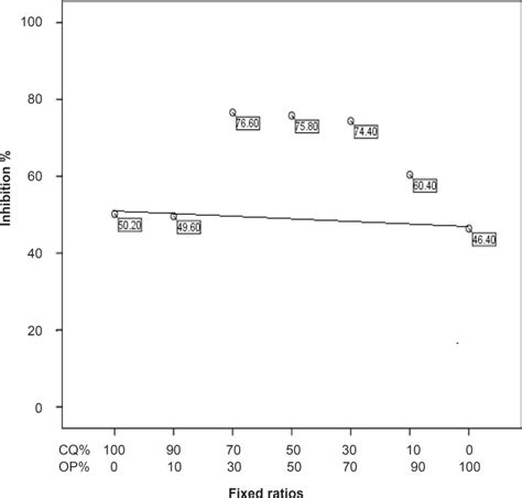 The Effect Of Otostegiapersica In Combination With Chloroquine On