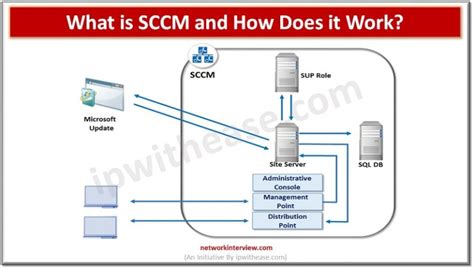 What Is Sccm And How Does It Work Understanding Configuration Manager