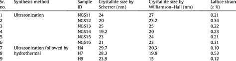 The Mean Crystallite Size Calculated By Williamson Hall Equation And