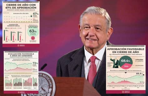 Aprobación De Amlo Se Mantiene Entre 60 Y 70 Al Cierre De 2021 Señalan Encuestas