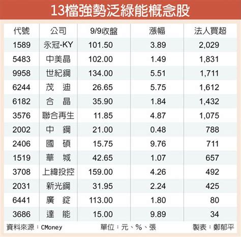 政策加持 泛綠能概念股反攻 證券．權證 工商時報