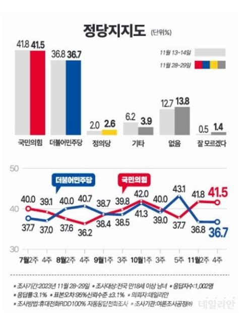 데일리안 여론조사 이준석 신당 149창당시 민주당 타격 더 커 정치시사 에펨코리아