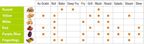 Types of Potatoes | Wisconsin Potatoes