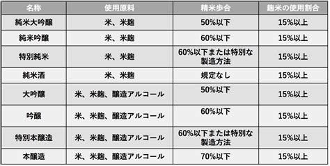 日本酒の種類知ってる？純米や大吟醸をわかりやすく解説してみた ｜ 和樂web 美の国ニッポンをもっと知る！