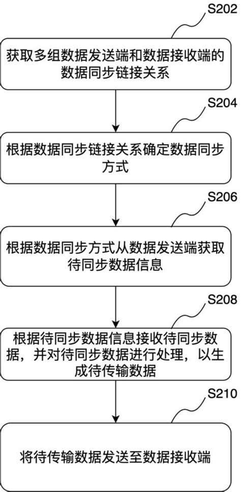 数据同步方法、装置、计算机设备和存储介质与流程