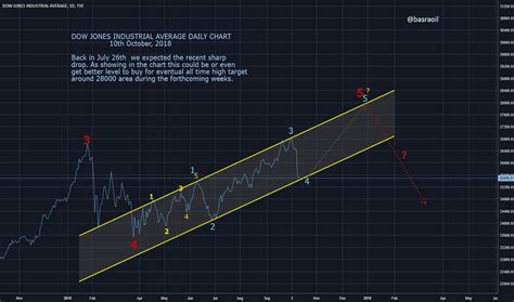 Dow Jones Index Chart – DJI Quote — TradingView