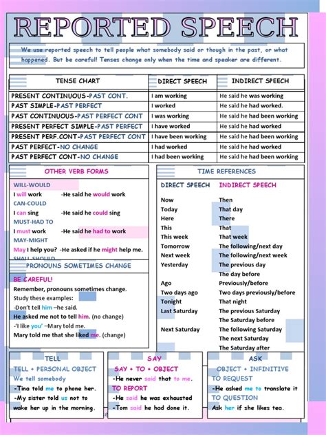 Reported Speech Grammar Guide | PDF | Perfect (Grammar) | Onomastics