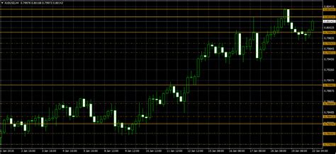 Configuring The Dynamic Support And Resistance Indicator For Mt4 Quantum Trading Indicators