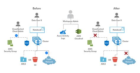 Databricks Cloud Security With Audit Logs Databricks Blog