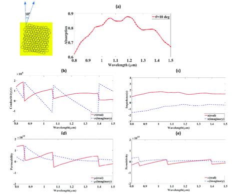 Bilayer Graphene With Twist Angle Of 10° A Absorption B Download Scientific Diagram