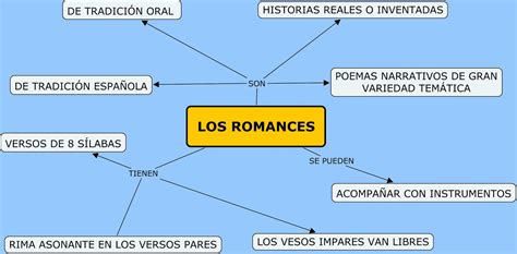 Los Romances CÓmo Empezamos A Investigar Sobre Los Romances 6º A