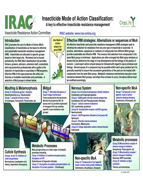 Insecticide Mode of Action Classification: a Key to Effective Insecticide Resistance Management ...