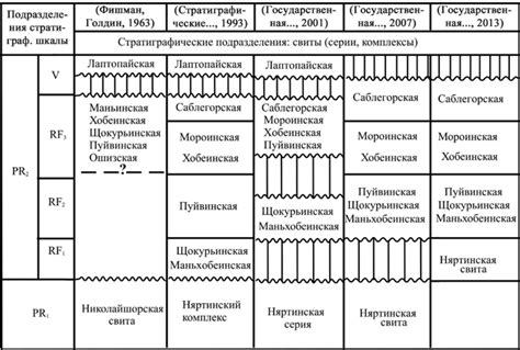 Stratigraphic Schemes Of Pre Ordovician Deposits In The Subpolar Urals