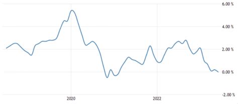 Cina Inflazione A Zero Lo Yuan Si Indebolisce Sul Forex