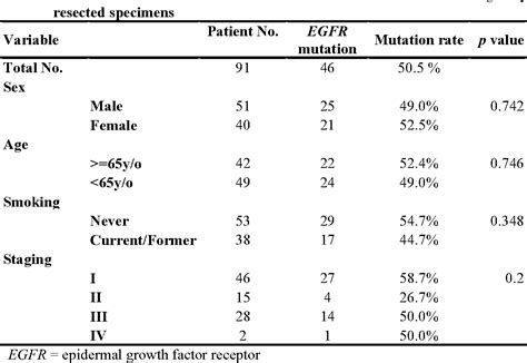 Table 1 From Frequent Egfr Mutations In Malignant Pleural Effusion Of