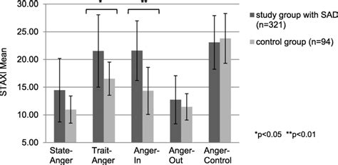 Results For Staxi Ancova Covariates Age Sex Depression Download