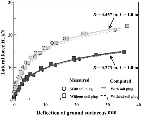 Comparison Between Measured And Computed Loaddeflection Response Download Scientific Diagram