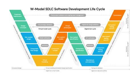 W Model Sdlc Software Development Life Cycle